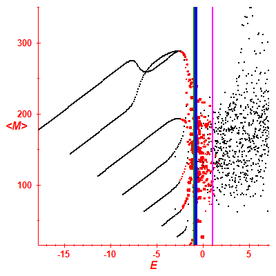 Peres lattice <M>